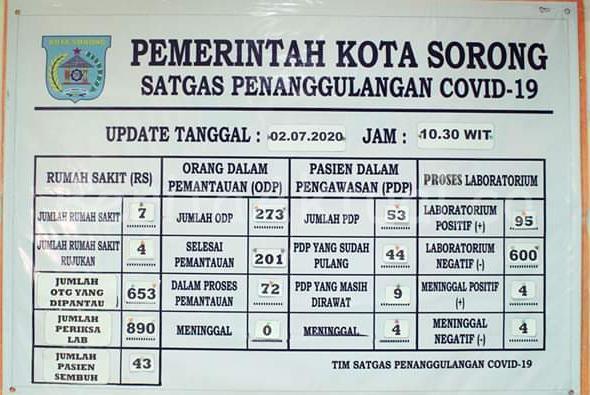 Pasien Covid-19 Sembuh di Kota Sorong Bertambah Jadi 43 Orang 1 IMG 20200702 WA0019